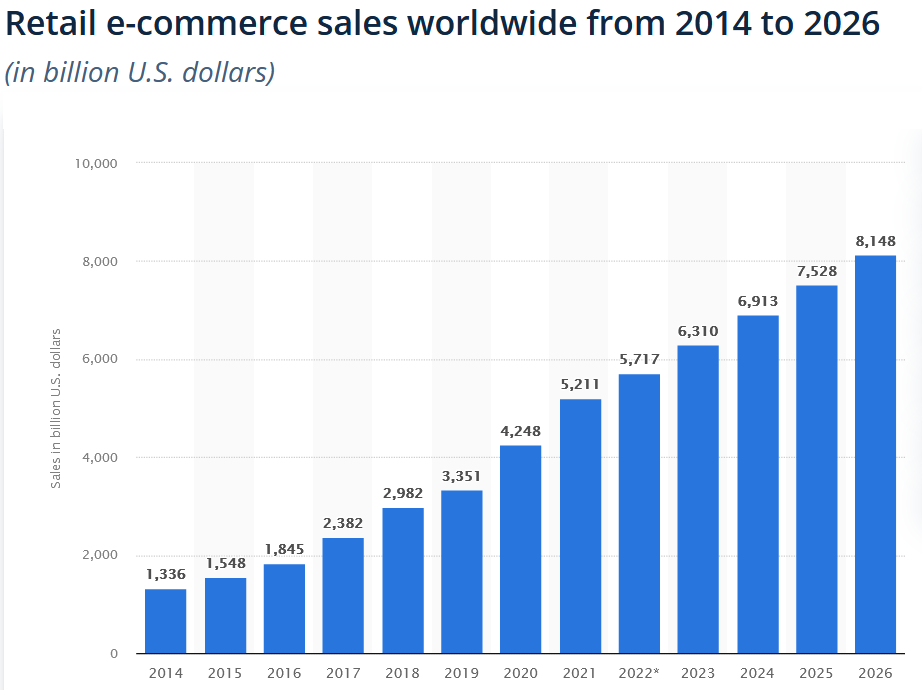 eCommerce market sales