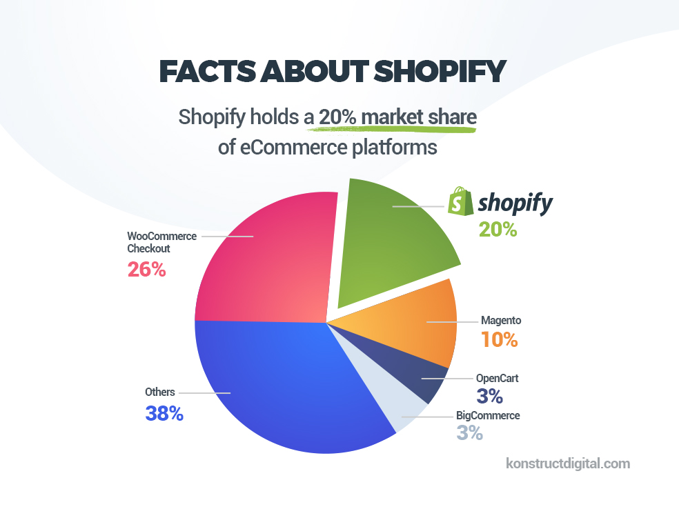 fact about shopify