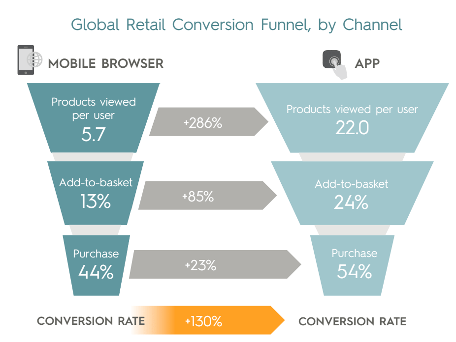 global-retail-conversion-funnel-by-channel