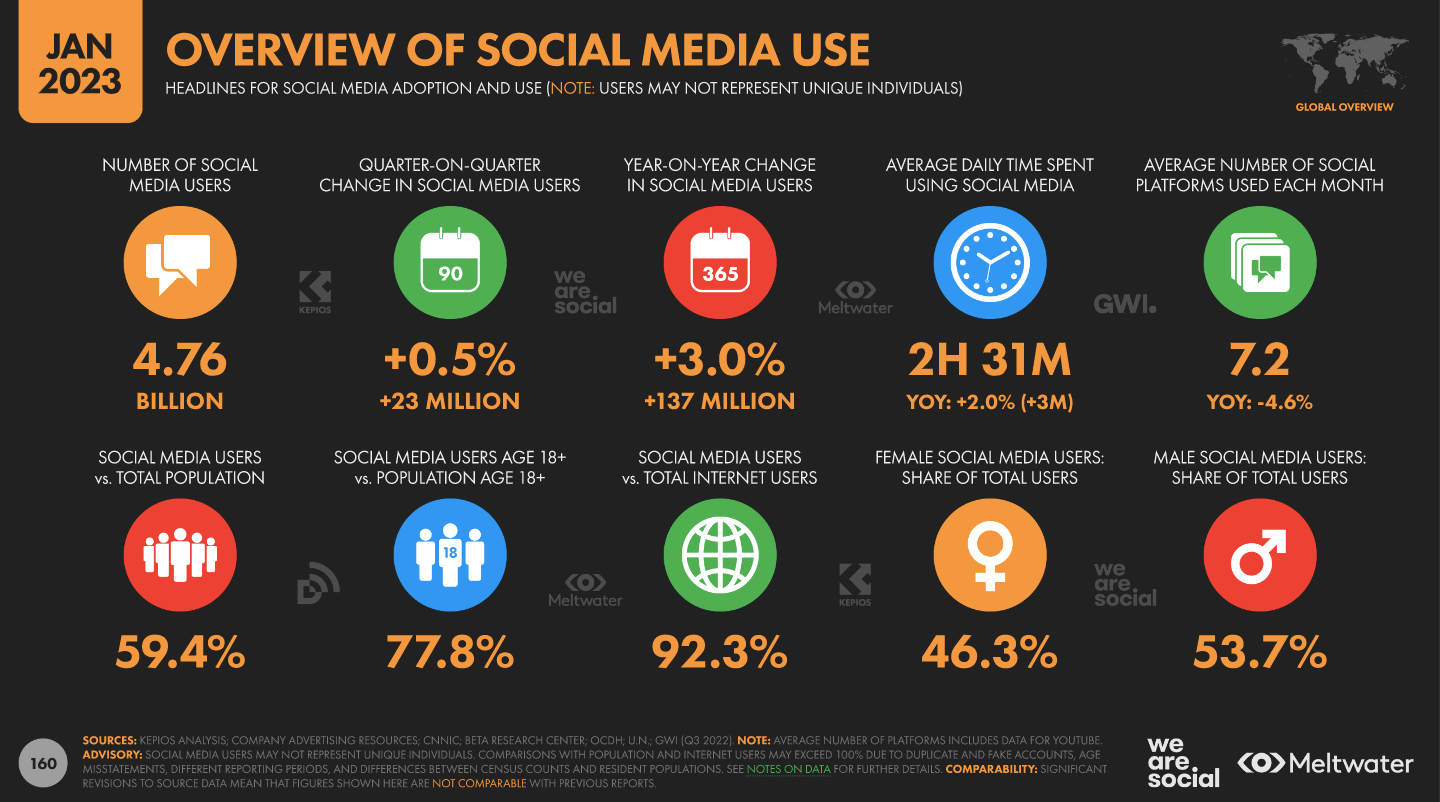 Global-social-media-growth-stats