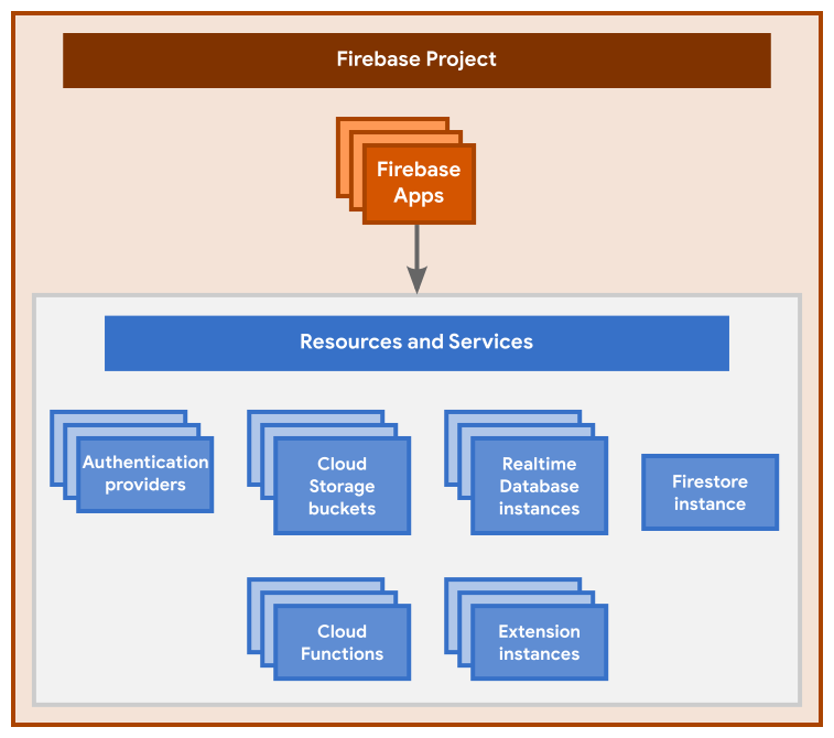 firebase-projects-hierarchy_projects-apps-resources