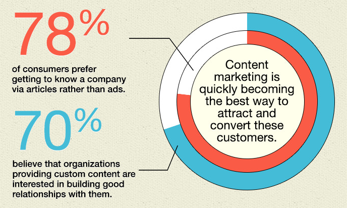 Content Marketing