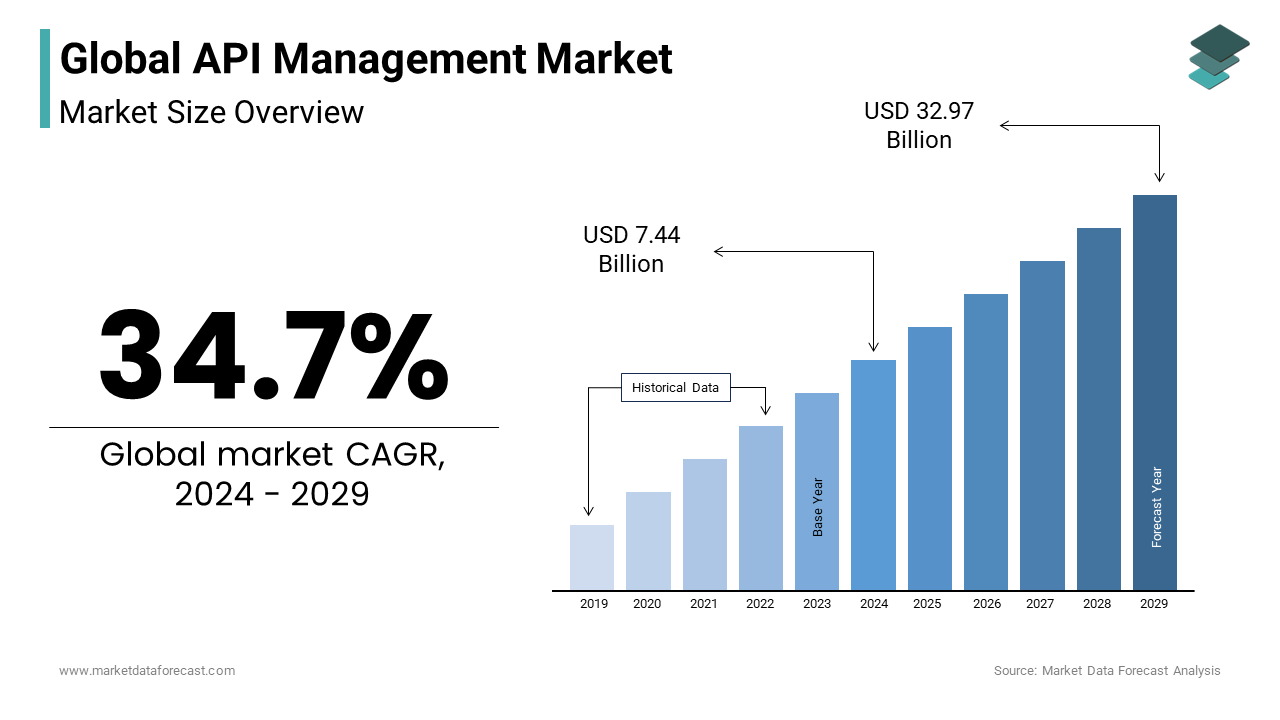 mdf-global-api-management-market